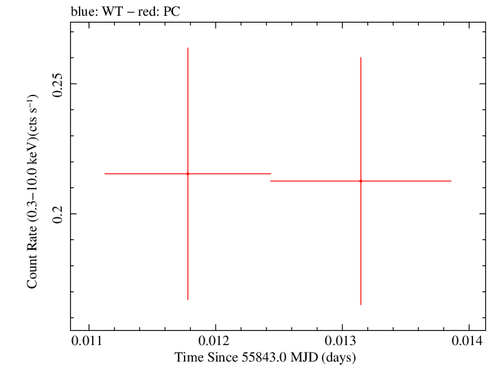 Swift light curve for Observation ID 00031306019