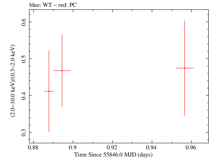 Swift hardness ratio for Observation ID 00031306020