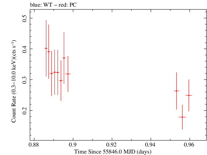 Swift light curve for Observation ID 00031306020
