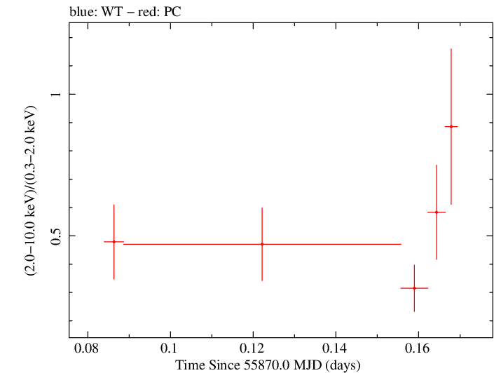 Swift hardness ratio for Observation ID 00031306021