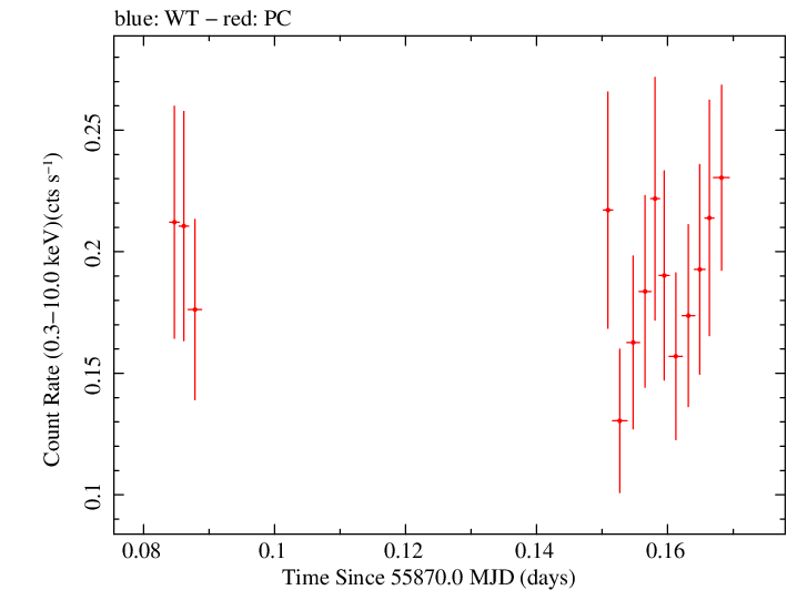 Swift light curve for Observation ID 00031306021