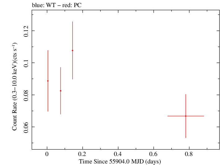 Swift light curve for Observation ID 00031306022