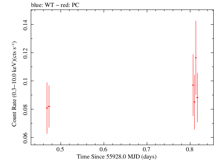 Swift light curve for Observation ID 00031306023