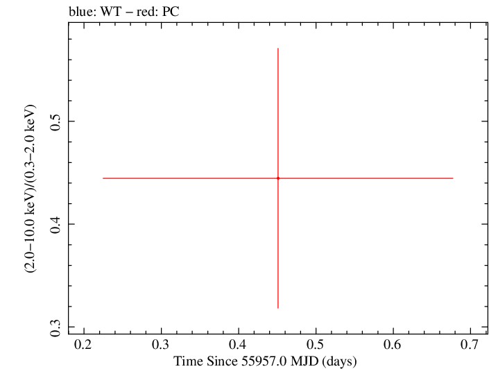 Swift hardness ratio for Observation ID 00031306025