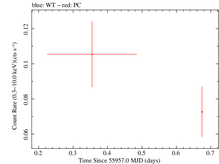 Swift light curve for Observation ID 00031306025