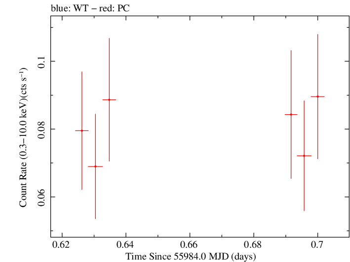 Swift light curve for Observation ID 00031306026