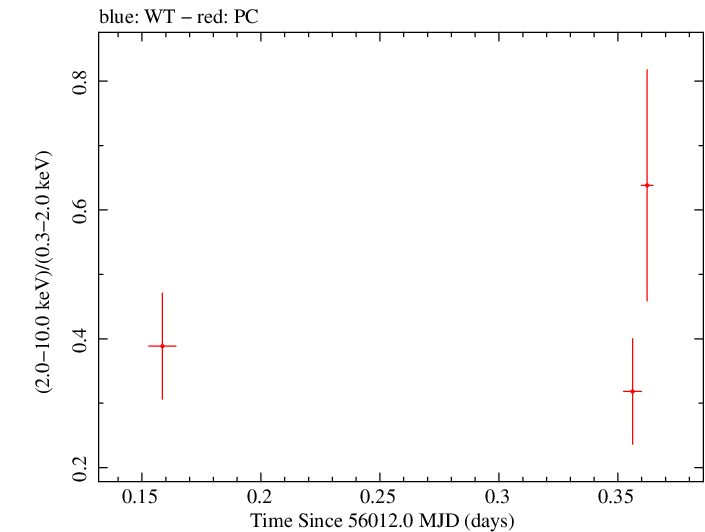 Swift hardness ratio for Observation ID 00031306027