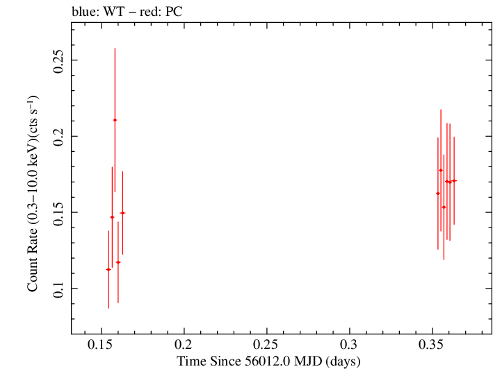 Swift light curve for Observation ID 00031306027