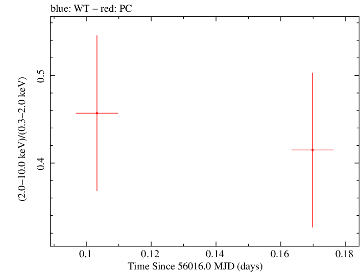 Swift hardness ratio for Observation ID 00031306028