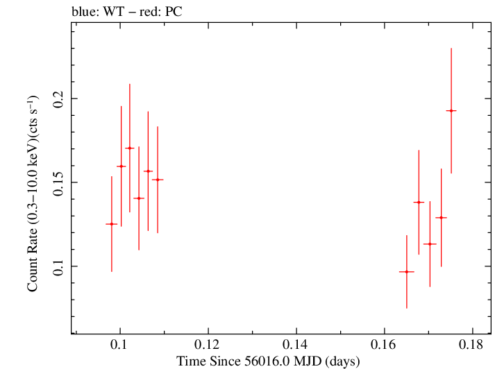Swift light curve for Observation ID 00031306028