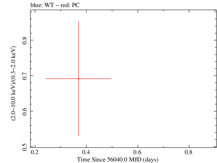 Swift hardness ratio for Observation ID 00031306029