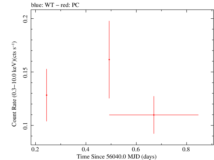 Swift light curve for Observation ID 00031306029