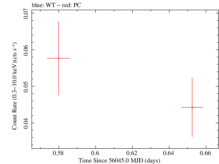 Swift light curve for Observation ID 00031306030