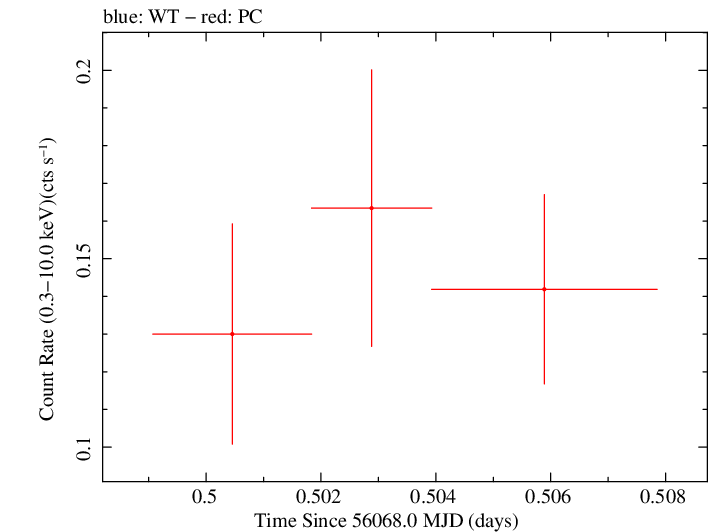 Swift light curve for Observation ID 00031306031