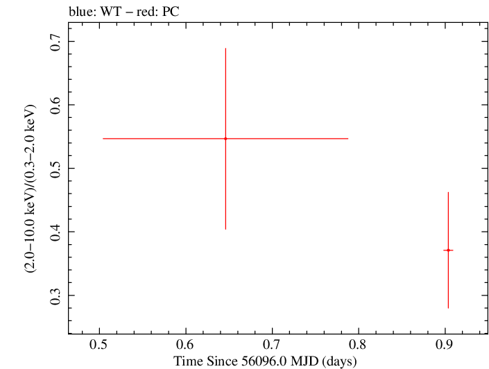 Swift hardness ratio for Observation ID 00031306032
