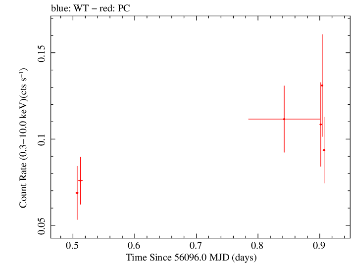 Swift light curve for Observation ID 00031306032