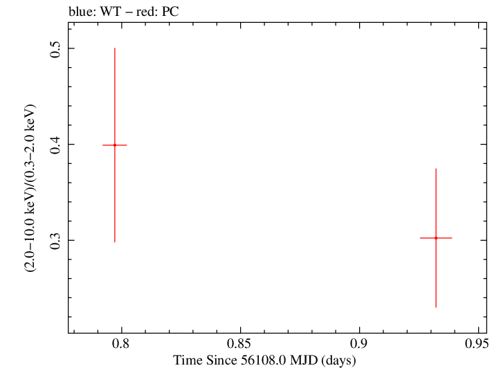 Swift hardness ratio for Observation ID 00031306033