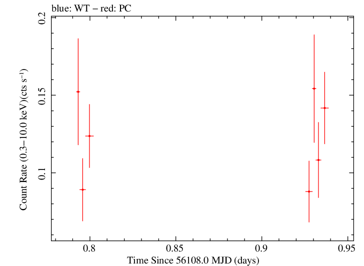 Swift light curve for Observation ID 00031306033