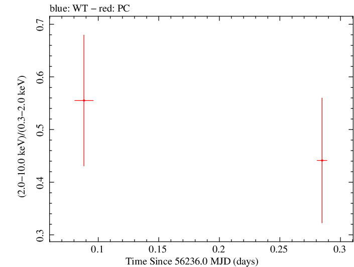 Swift hardness ratio for Observation ID 00031306034