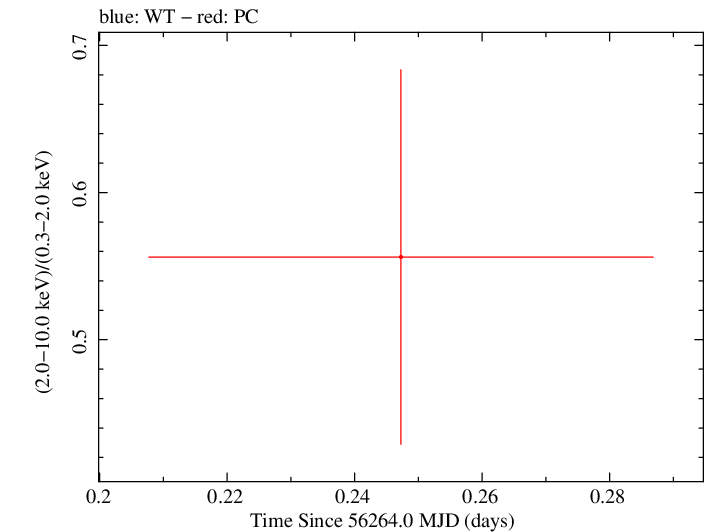 Swift hardness ratio for Observation ID 00031306035