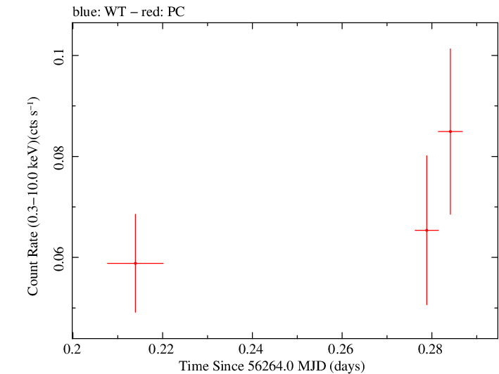 Swift light curve for Observation ID 00031306035