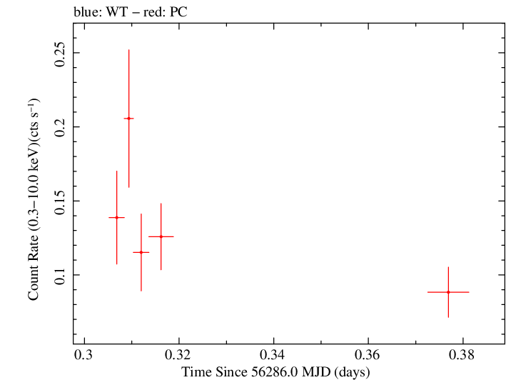 Swift light curve for Observation ID 00031306036