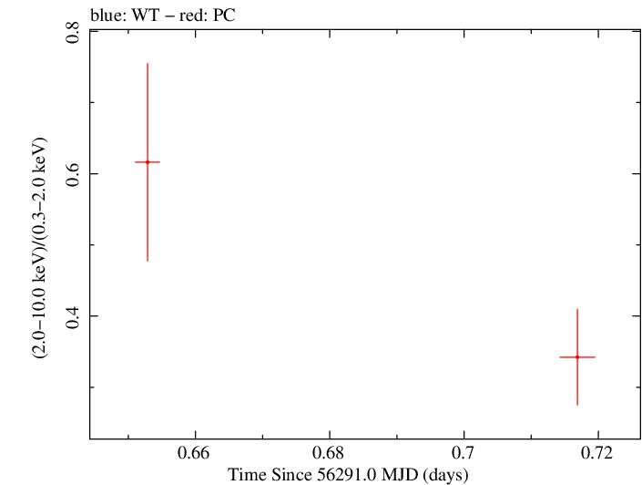 Swift hardness ratio for Observation ID 00031306037