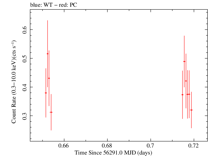 Swift light curve for Observation ID 00031306037