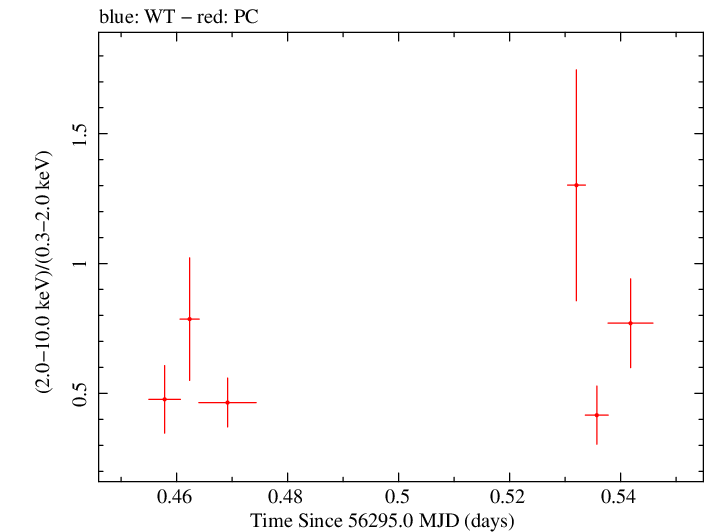 Swift hardness ratio for Observation ID 00031306038