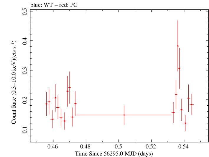 Swift light curve for Observation ID 00031306038