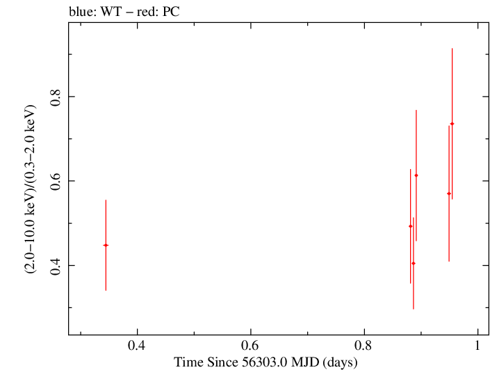 Swift hardness ratio for Observation ID 00031306039