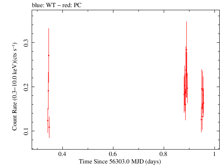Swift light curve for Observation ID 00031306039