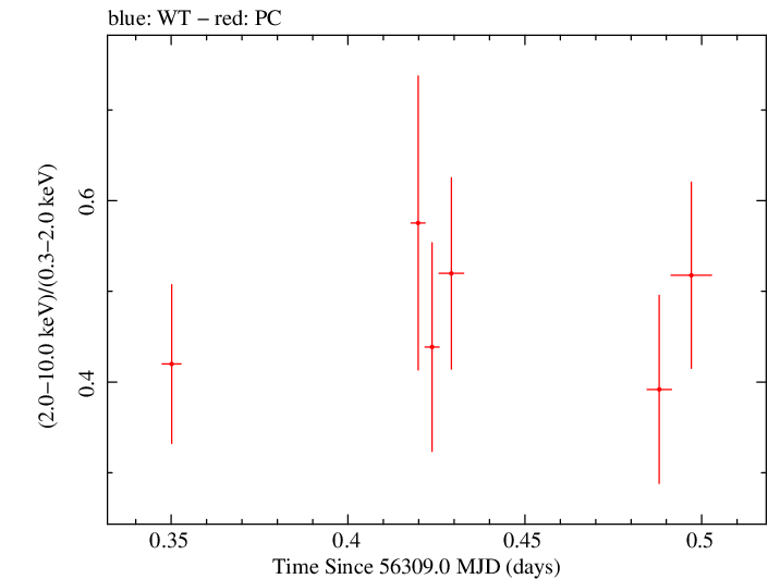 Swift hardness ratio for Observation ID 00031306040