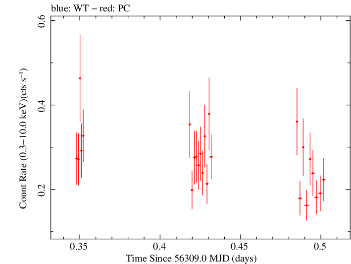 Swift light curve for Observation ID 00031306040