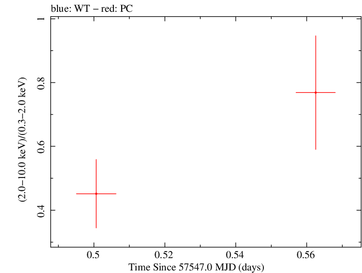 Swift hardness ratio for Observation ID 00031306041