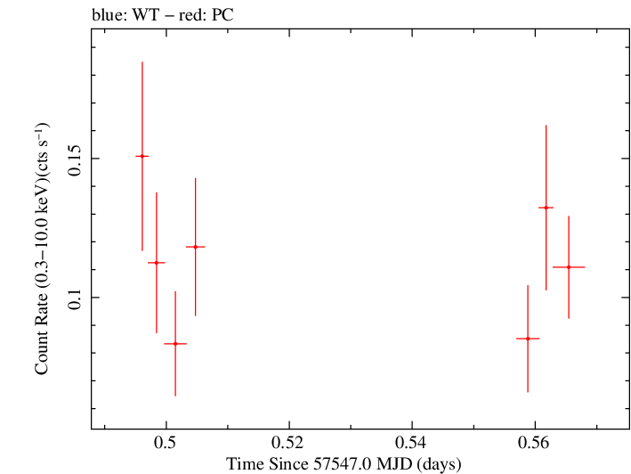 Swift light curve for Observation ID 00031306041