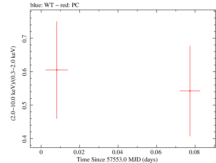 Swift hardness ratio for Observation ID 00031306042