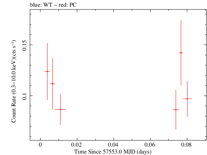 Swift light curve for Observation ID 00031306042