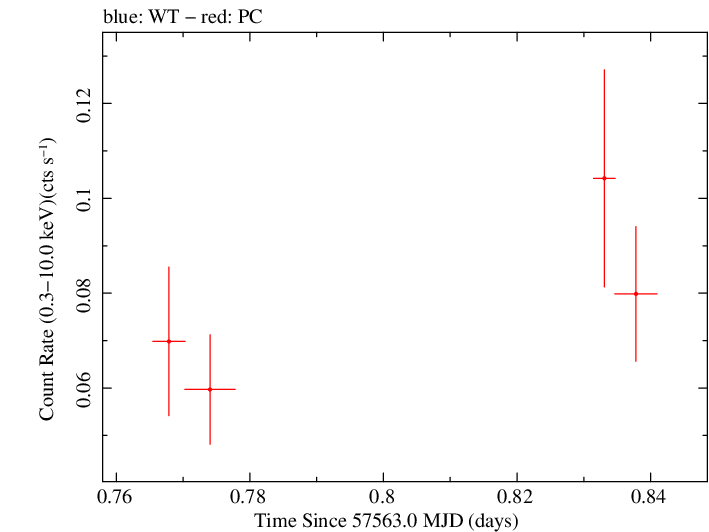 Swift light curve for Observation ID 00031306043