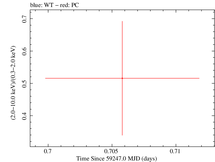 Swift hardness ratio for Observation ID 00031306045