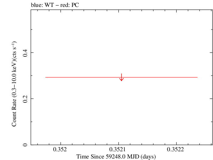 Swift light curve for Observation ID 00031306046