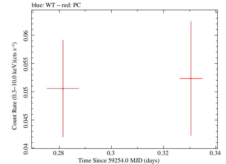 Swift light curve for Observation ID 00031306047