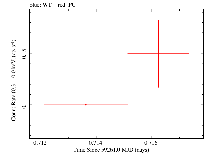 Swift light curve for Observation ID 00031306048