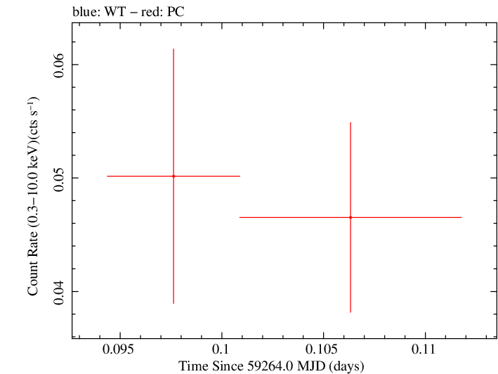 Swift light curve for Observation ID 00031306049