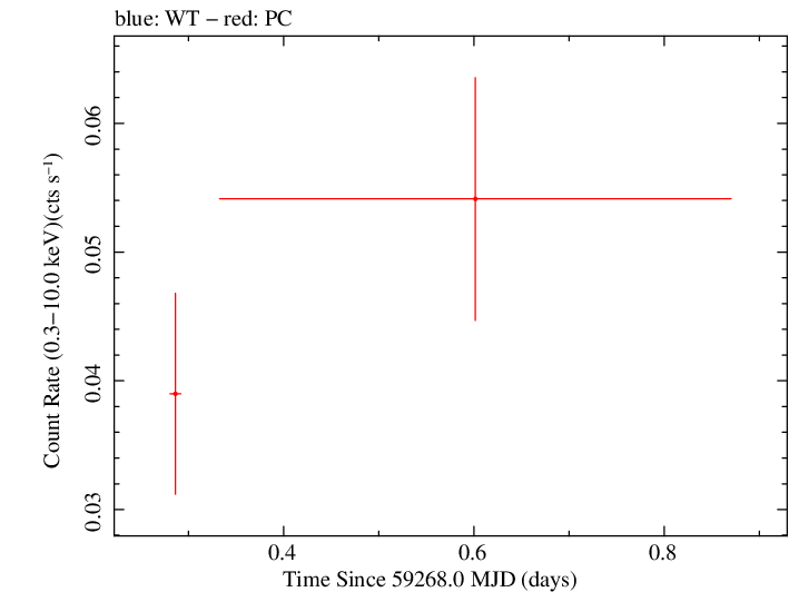 Swift light curve for Observation ID 00031306050