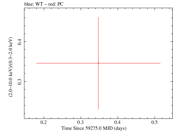 Swift hardness ratio for Observation ID 00031306051