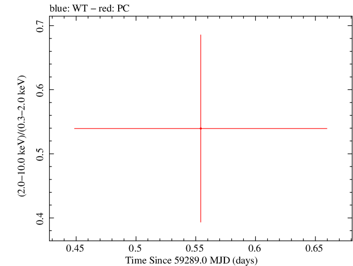 Swift hardness ratio for Observation ID 00031306053