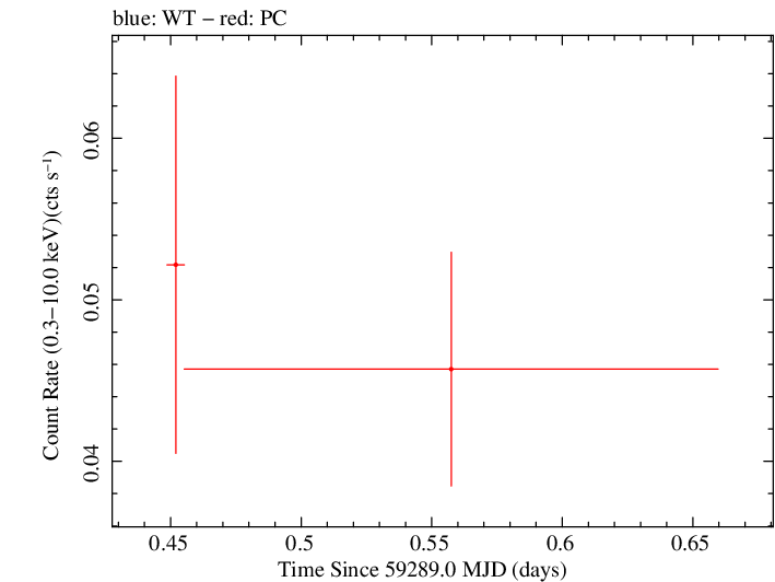 Swift light curve for Observation ID 00031306053