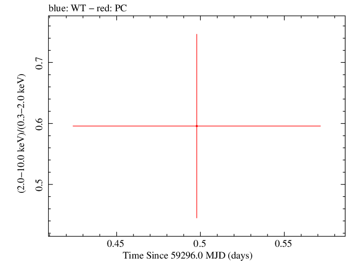 Swift hardness ratio for Observation ID 00031306054