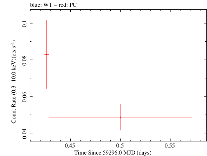 Swift light curve for Observation ID 00031306054